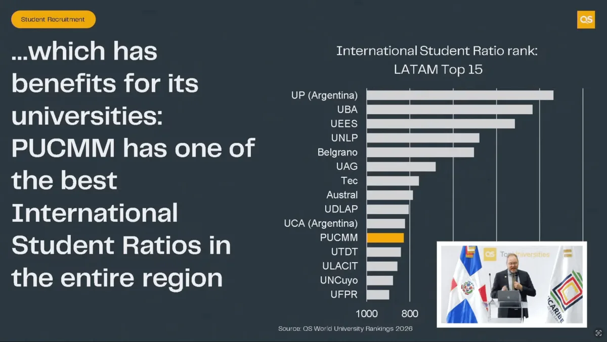 PUCMM figura entre las 15 universidades latinoamericanas con mayor proporción de estudiantes internacionales, según QS